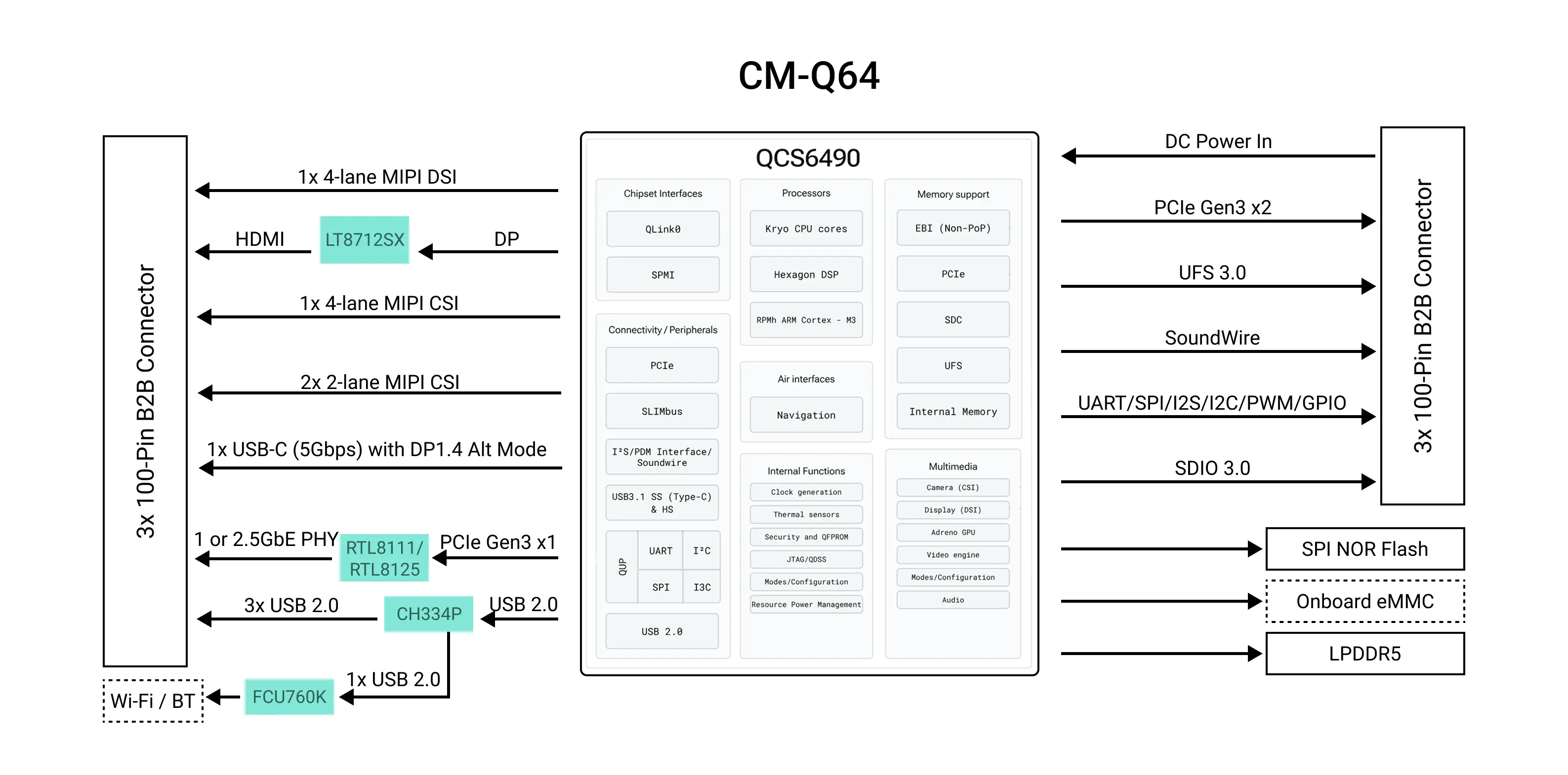 Radxa CM-Q64 official QCS6490 system block diagram